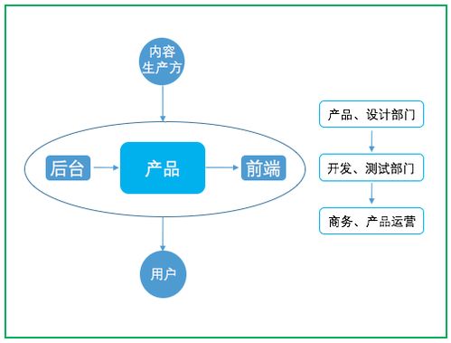 互聯(lián)網產品的運營之道 從流量到轉化的銷售閉環(huán)